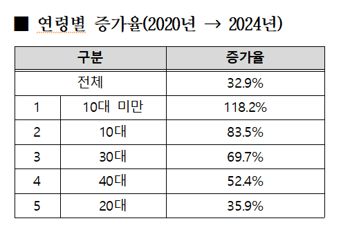 지난해 우울증 환자 110만명 '역대 최대'…청소년·청년 증가세