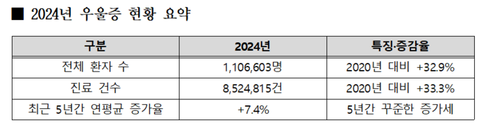 지난해 우울증 환자 110만명 '역대 최대'…청소년·청년 증가세