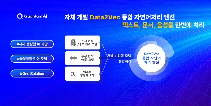 퀀터에이아이는 자체 Data2Vec 자연어처리 엔진을 활용해 산업용 자산화 데이터 구축 서비스를 전개하고 있다.