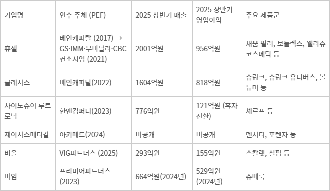 K-미용의료 PEF 인수 현황