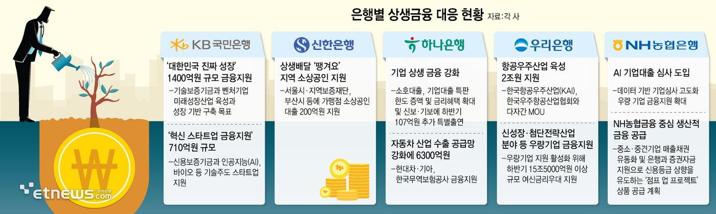 [이슈플러스] 생산금융 전환 시동 건 금융권···기업금융·모험자본 공급 늘린다