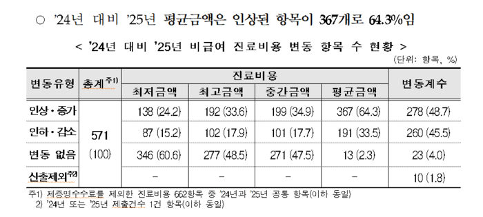 2024년 대비 2025년 비급여 진료비용 변동 항목 수 현황(자료=보건복지부)