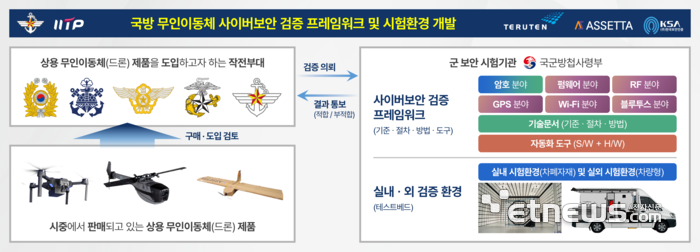 테르텐, 국방 무인이동체 사이버보안 검증 프레임워크 테스트베드 개소 - 뉴스 썸네일 이미지