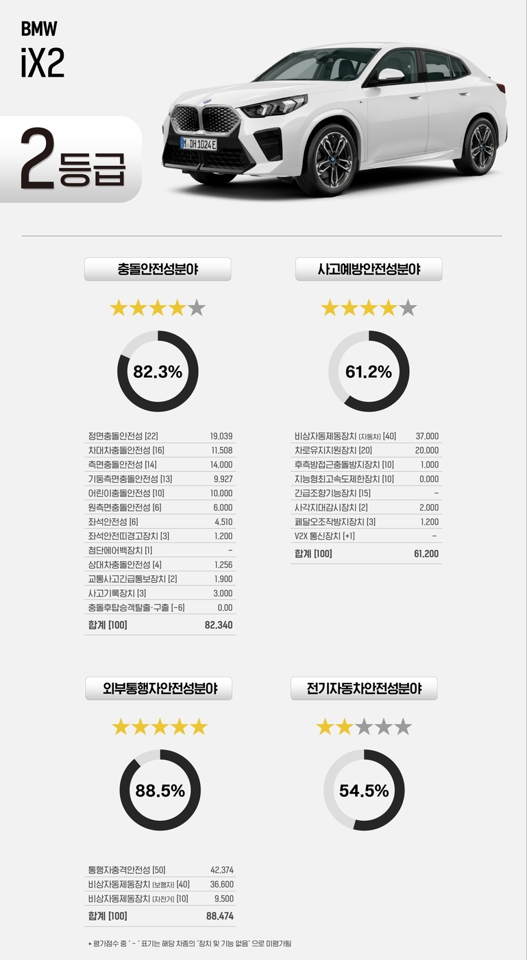 BMW iX2 자동차안전도평과 결과. (사진=TS)