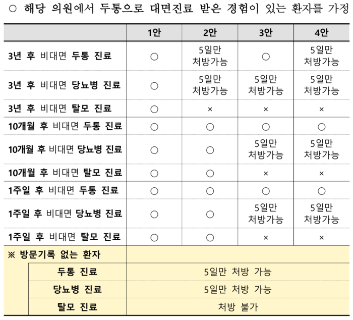 의약품 처방 및 처방일수 제한 기준선 검토 내용