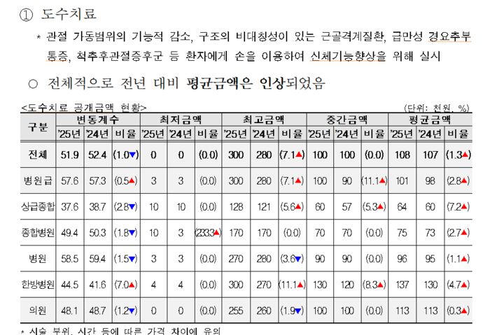 도수치료 공개금액 현황(자료=보건복지부)