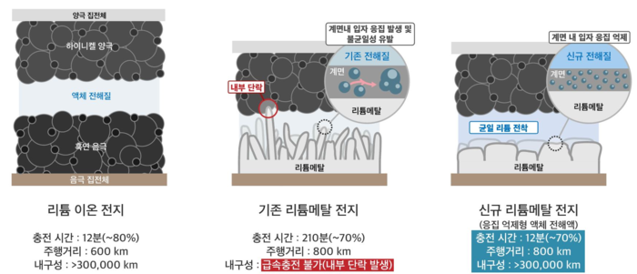 LG에너지솔루션-KAIST FRL 연구팀의 신규 리튬메탈 배터리 기술 인포그래픽 (LG에너지솔루션 제공)