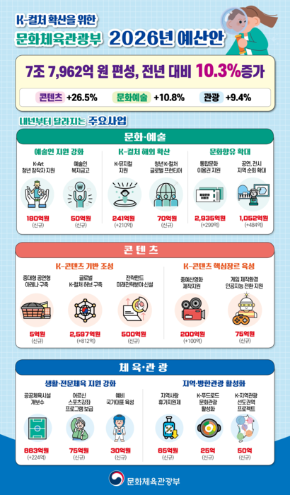문체부 2026년 예산안 정보그림