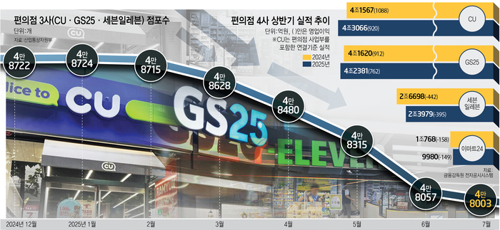 편의점 3사(CU·GS25·세븐일레븐) 점포수