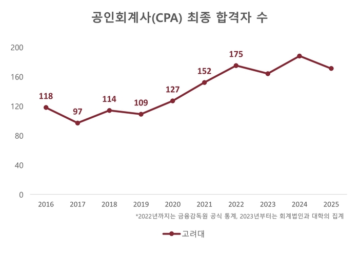 [에듀플러스]고려대, 공인회계사 최종 합격자 10년 연속 전국 1위