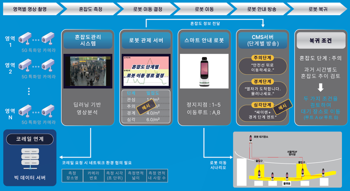 서울역 5G 특화망 기반 오픈랜·AI 융합 서비스 실증 시나리오