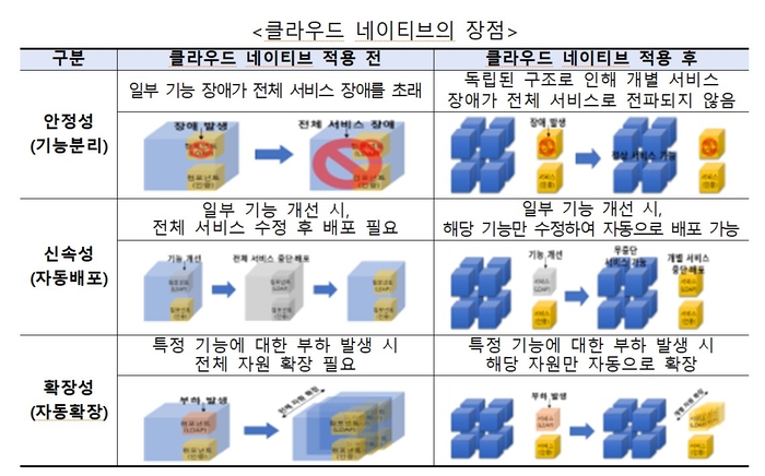 클라우드 네이티브의 장점. 자료=행안부