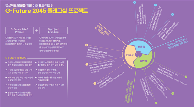 경북도, 가치·기술·공간 3대 혁명과 9대 플래그십 프로젝트 담은 '경상북도 미래비전 2045' 수립