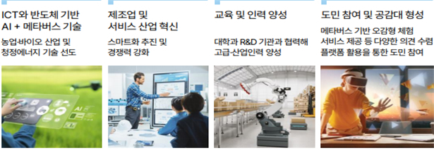 경북도 미래비전 2045 마스터플랜에서 기술혁명 분야.