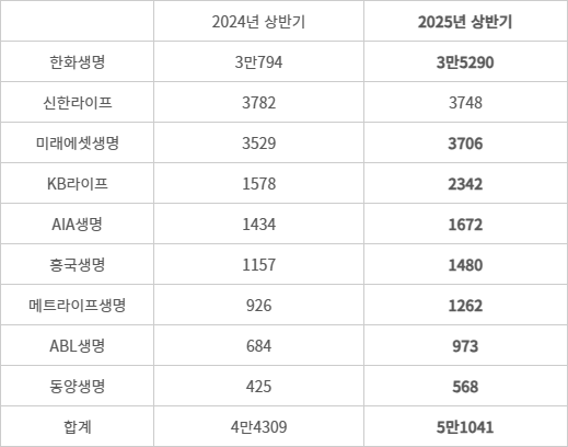 생명보험사 산하 GA 소속 설계사 수 추이 - (자료=보험대리점 통합공시 취합)(단위=명, 7월 편입 GA는 제외)