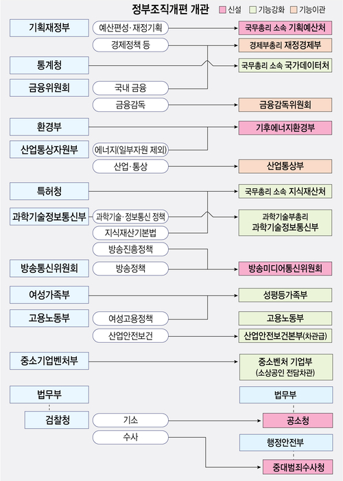 정부조직개편 개관