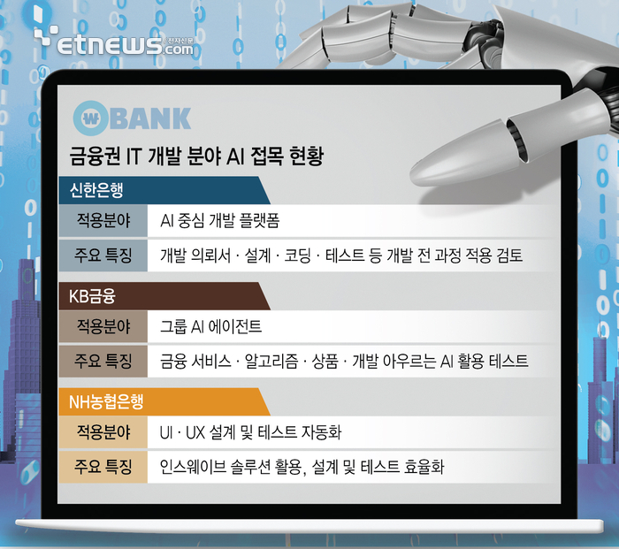 “개발도 AI가”… 금융IT 지각변동 시작됐다