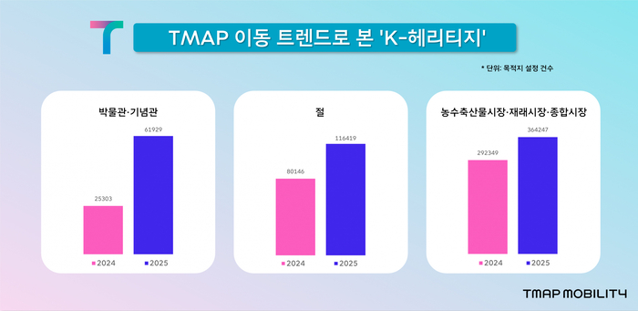 TMAP 이동 트렌드로 본 'K-헤리티지' / 티맵모빌리티