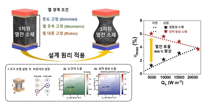 3차원 열전 소재 이론 모델 및 설계 원리를 활용한 최적 형상 설계 및 성능 향상 모식도