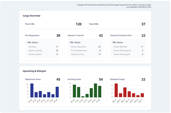 HBL 및 MBL 단위의 화물 진행 상황과 통계를 한눈에 파악할 수 있는 실시간 대시보드 화면