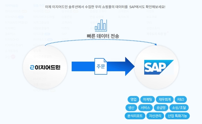 SAP코리아, 쇼핑몰 통합관리 솔루션 이지어드민 운영사 핌즈와 MOU 체결 - 뉴스 썸네일 이미지