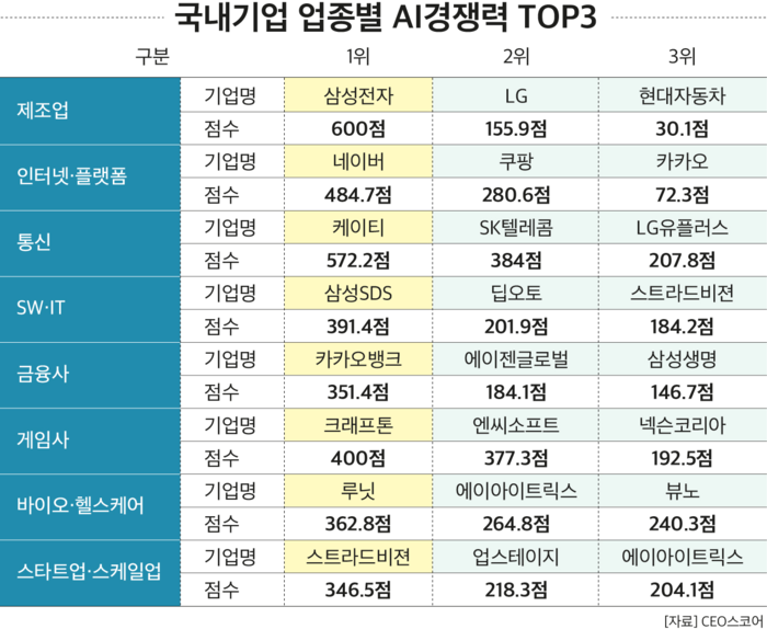국내기업 업종별 AI 경쟁력표