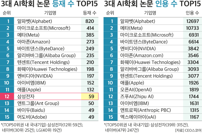 3대 AI학회 논문 등재 및 인용수 표.