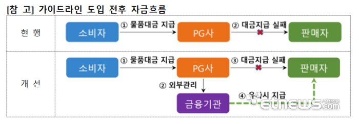 내년부터 PG사 정산자금 60% 외부관리해야…금융규제 체제 편입되는 전자금융