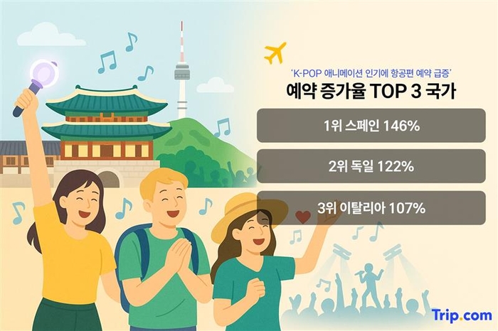 트립닷컴, “스페인, 올 여름 한국행 항공편 예약 증가율 1위”