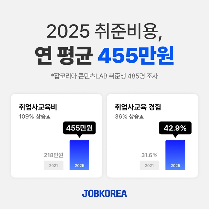 잡코리아 “취준생 연간 455만원 취업사교육비 지출…부담 2배 늘어”