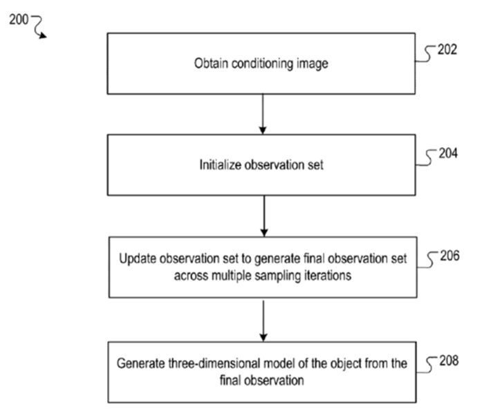확산 모델 활용한 차세대 3D 객체 재구성 프로세스의 흐름도