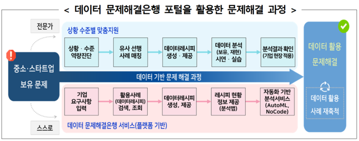 데이터로 문제 해결하고 성과 나누는 '데이터 문제해결은행' 본격 가동