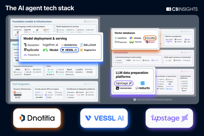 베슬AI·업스테이지, CB인사이트 'AI 에이전트 스택 유망기업' 선정