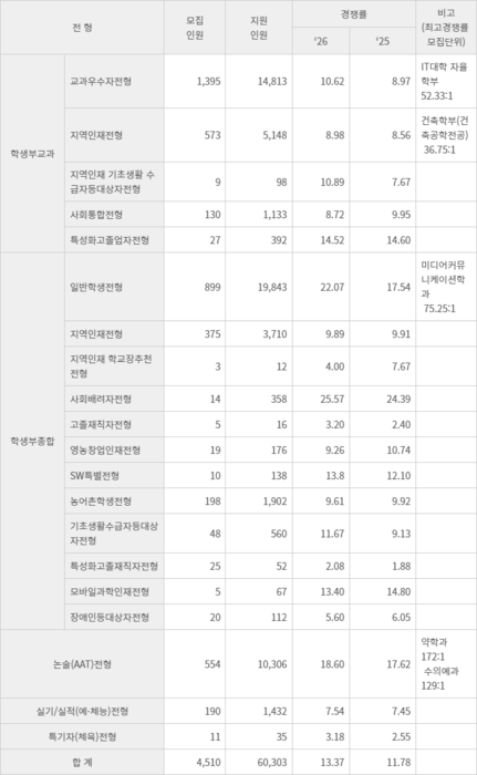 전형별 지원현황