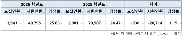 전국 39개 의대 경쟁률-정원 내 일반전형 기준.