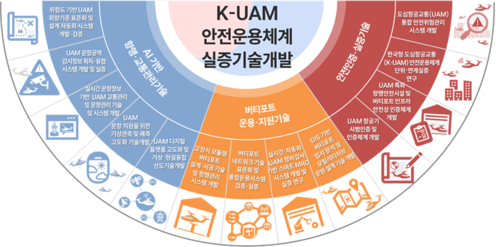 K-UAM 안전운용체계 실증(RISE) 기술개발 사업.(자료=국토교통부)