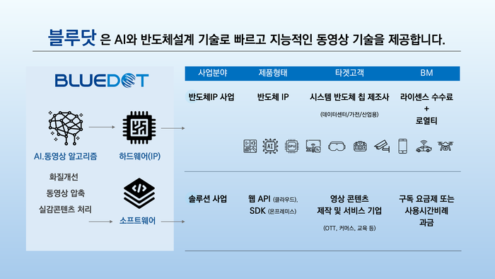 [반도체 유니콘을 향해]<13>블루닷 “AI 기반 반도체 IP로 영상 최적화”