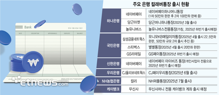 '100만좌'는 가뿐···은행, 콜라보 통장으로 '비용·마케팅' 동시 조준