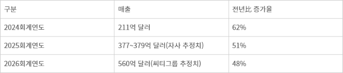 마이크론 매출 전망치