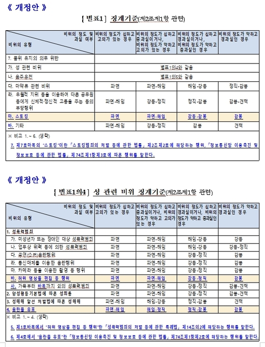 인사혁신처, 공무원 디지털 성범죄·스토킹 징계 강화…음주운전 동승자 등도 엄중 처벌