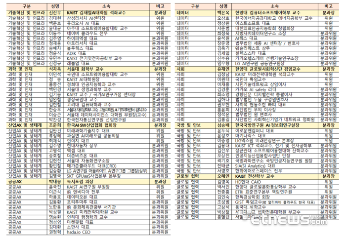 국가AI전략위원회 8개 분과위원회 분과장과 민간·분과위원 85명 명단. 위원회 제공