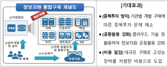 정보자원 통합구축 개념도. [자료=국가정보자원관리원]