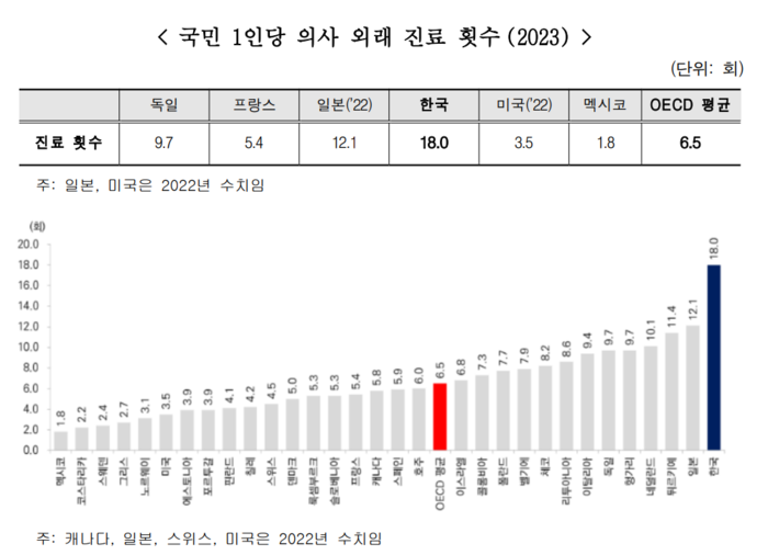 국민 1인당 의사 외래 진료 횟수