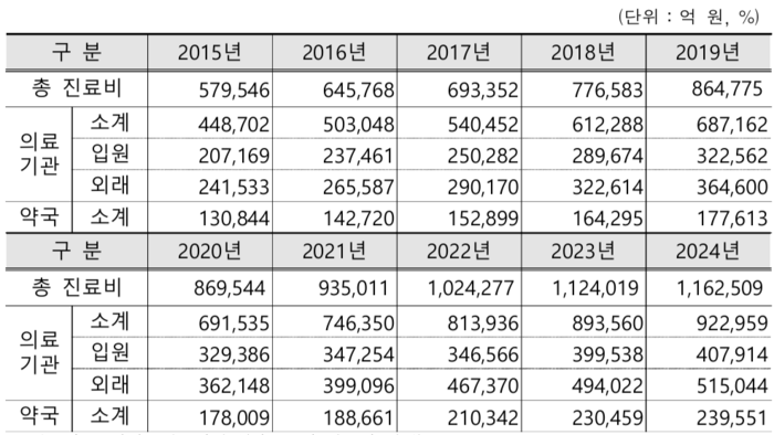 10년 간 외래 진료비 113% 폭증…경증 '의료쇼핑' 문제