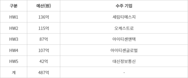 2025년 제2차 정보자원 통합구축 하드웨어(HW) 1~5 사업 예산 및 수주 기업