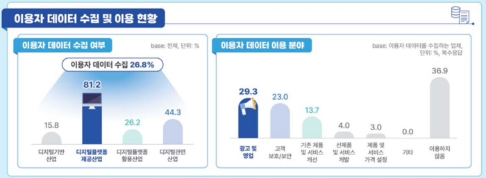 [데이터뉴스]디지털 산업 기업 4곳 중 1곳은 이용자 데이터 수집