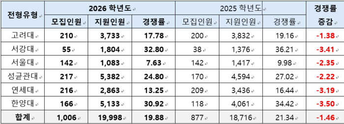 6개 대학 첨단·계약학과 2026학년도 수시모집 경쟁률.(자료=진학사)