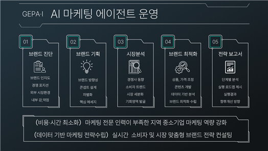 경북경제진흥원이 18일 중소기업 및 소상공인 AI 마케팅 에이전트 'GEPA-I'를 공개한다.