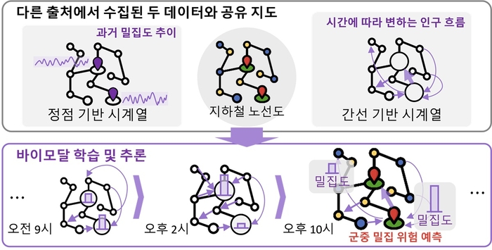 KAIST가 개발한 바이모달 학습 기반 군중 밀집 위험 예측 작동 흐름도