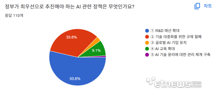 3.정부가 최우선으로 추진해야 하는 AI 관련 정책은 무엇인가요